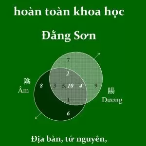Mệnh lý hoàn toàn khoa học, Đằng Sơn : Địa bàn, tứ nguyên, ngũ hành, âm dương, bát quái và 64 quẻ dịch